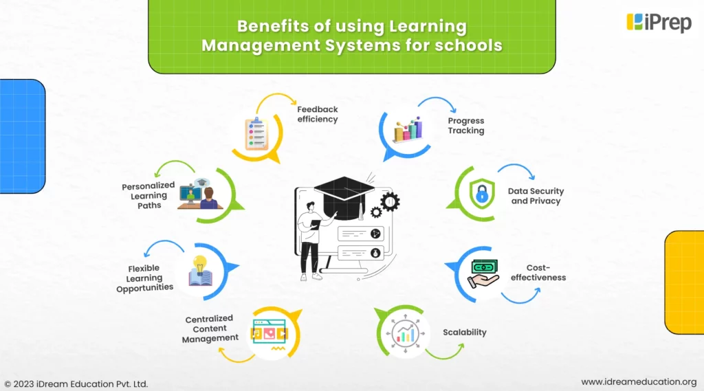 A Visual Representation of Learning Management System Benefits- Feedback Efficiency, Scalability, and More for Schools