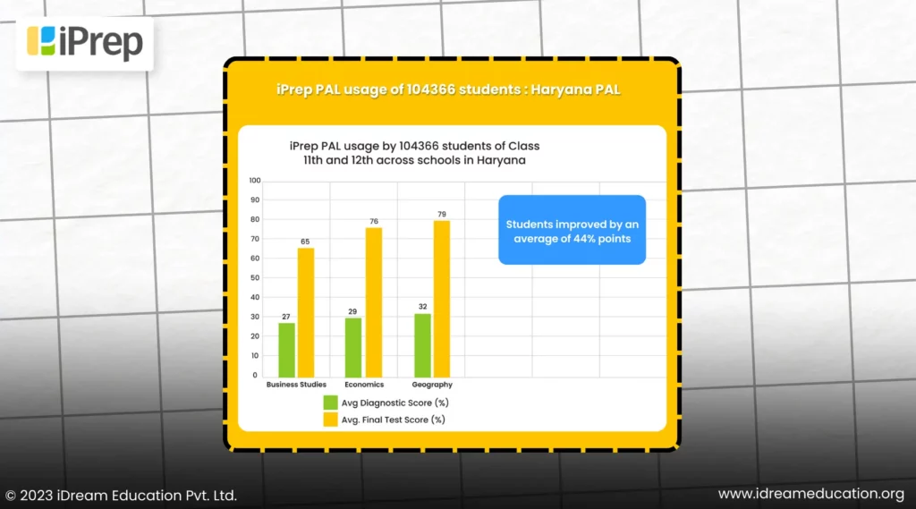 A photograph depicting the positive impact of iPrep PAL (Personalized Adaptive Learning) within the e-Adhigam Program of the Department of Education, Haryana.