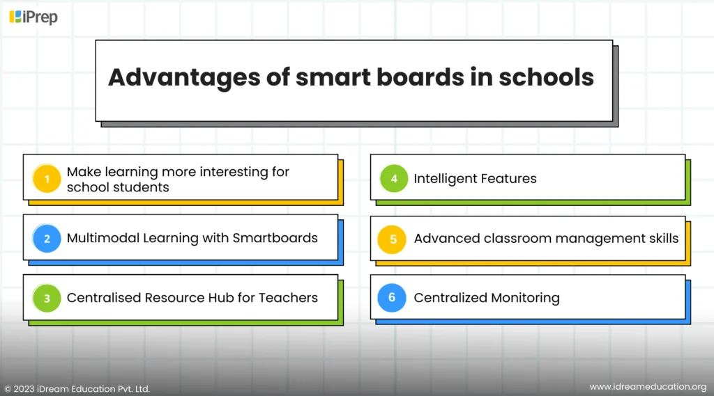 A visual representation showing various advantages of smart boards in schools for improving education