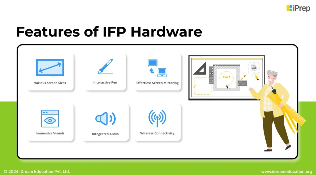 An interactive flat panel by iDream Education showcasing its features, including touch functionality, high-resolution display, built-in speakers, and connectivity options