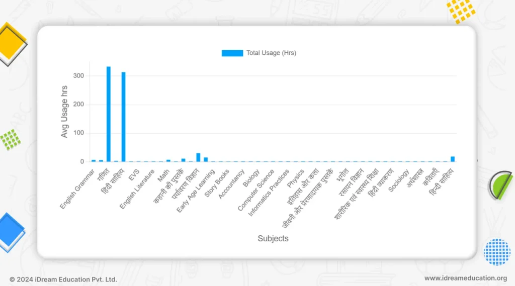 A screenshot showing subject-wise usage and monitoring on iPrep, an EdTech solution by iDream Education, utilized for impact assessment purposes