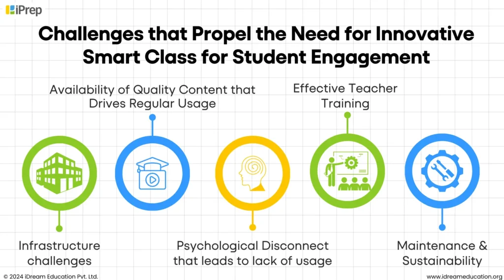 A visual representation of the challenges that propel the need for finer innovations in smart classes