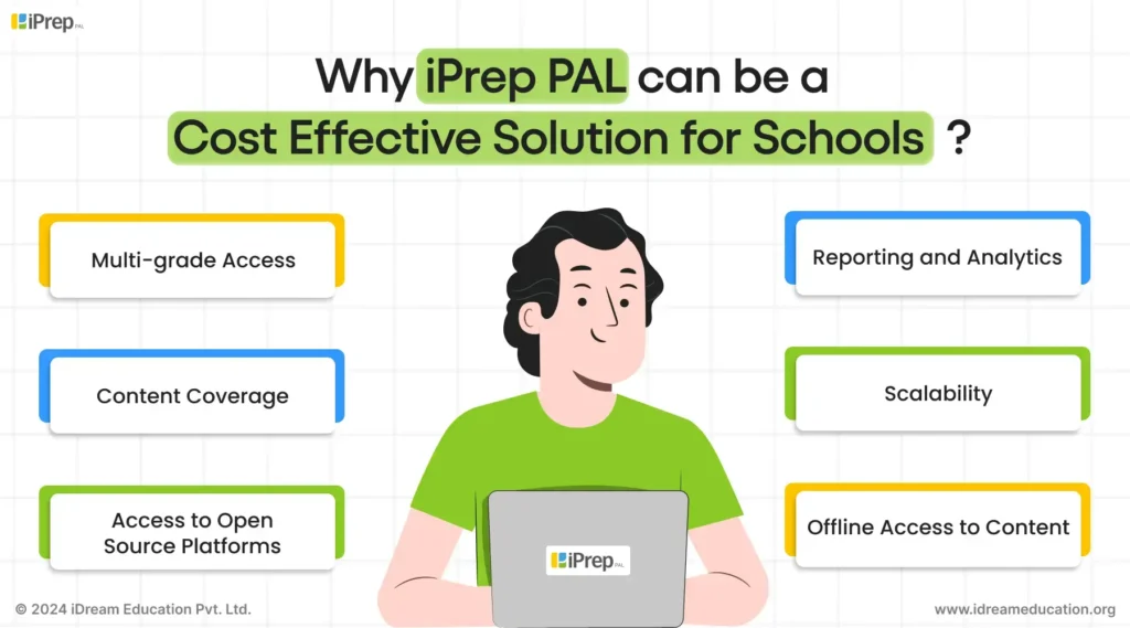 A visual representation of how iPrep can be a Cost Effective Option for Schools