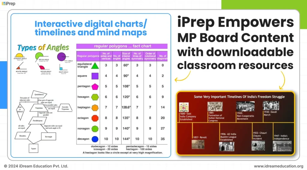 An image showing digital charts, timelines, and mind maps, all aligned with the MP Board curriculum, on the iPrep