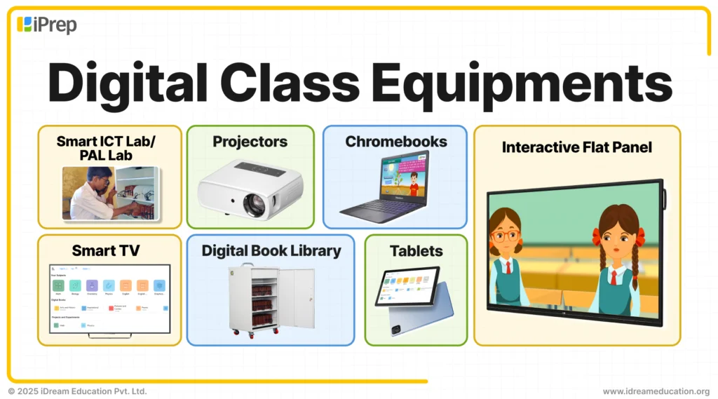Image displaying a list of digital class equipment by iDream Education, including various devices designed for interactive and smart learning