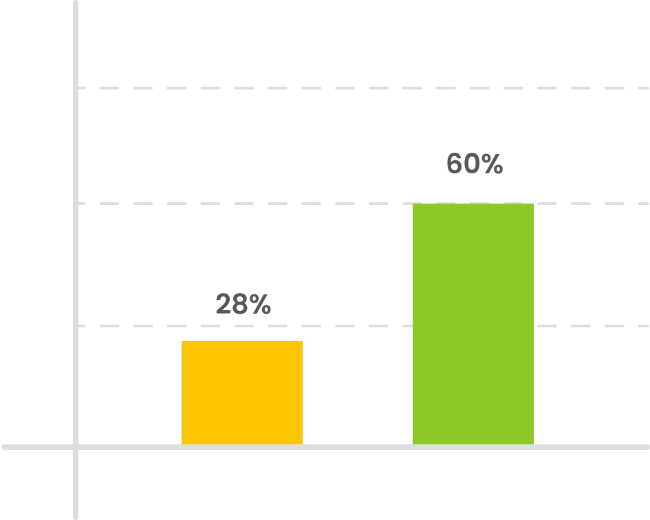 Bar chart illustrating the improvement in the passing percentage of Class X students in Meghalaya for the year 2024. The data highlights the positive impact of implementing smart classrooms, conducting assessments, and enabling bridge courses, leading to a significant rise in exam pass rates.